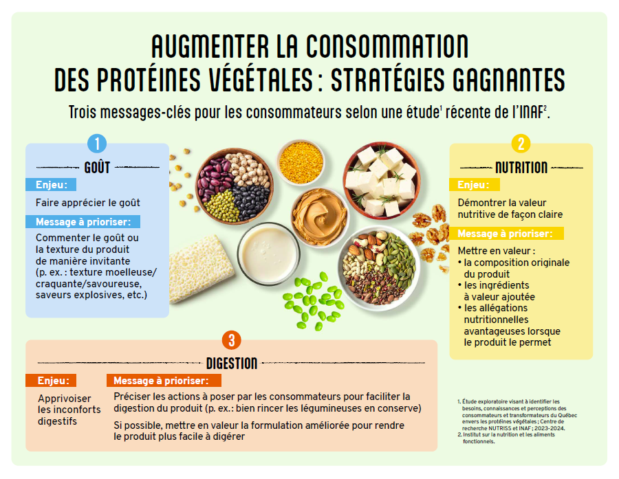 Augmenter la consommation des protéines végétales : stratégies gagnantes – marketing