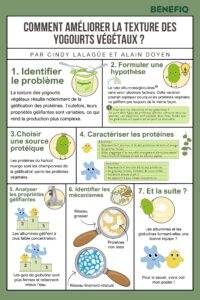Comment améliorer la texture des yogourts végétaux ?