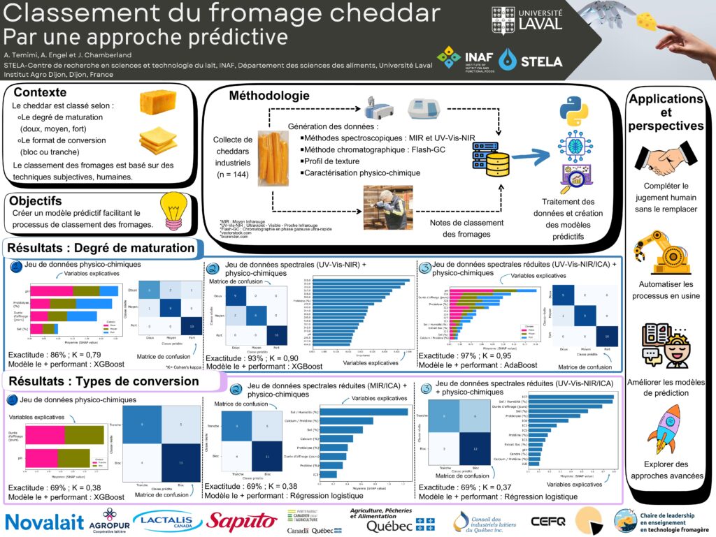 Classement du fromage cheddar par une approche prédictive