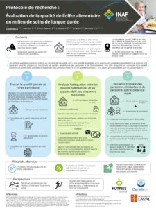 Évaluation de la qualité de l’offre alimentaire en milieu de soins de longue durée