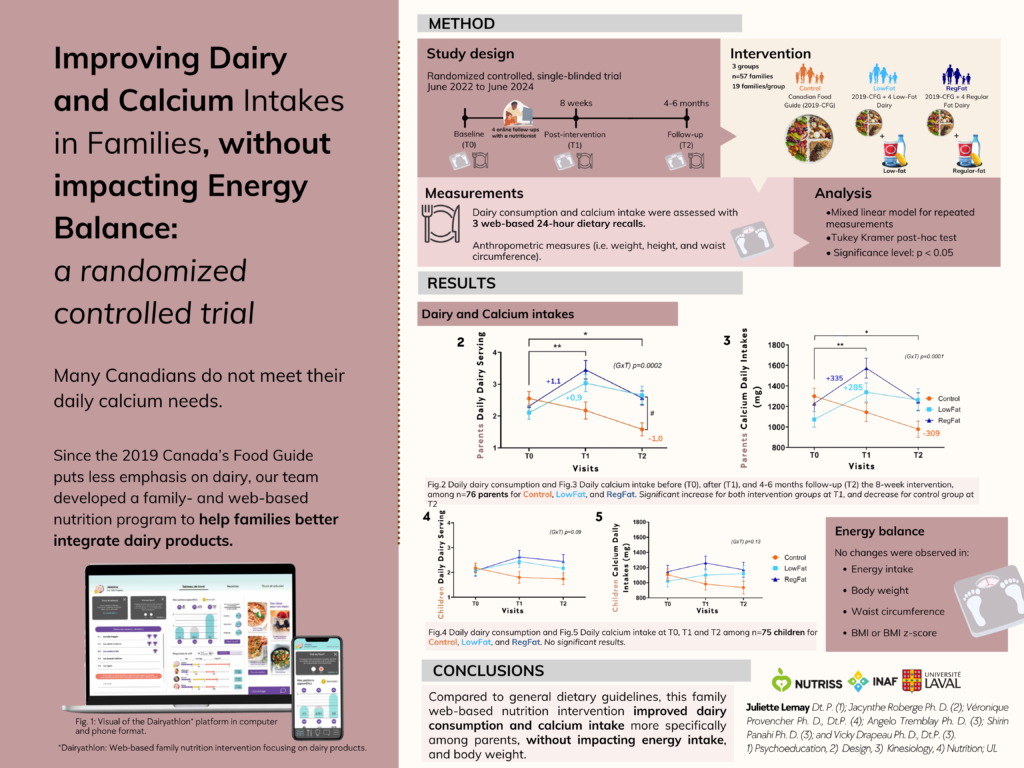 Améliorer les apports en produits laitiers et en calcium dans les familles, sans impacter l’équilibre énergétique : un essai contrôlé randomisé.