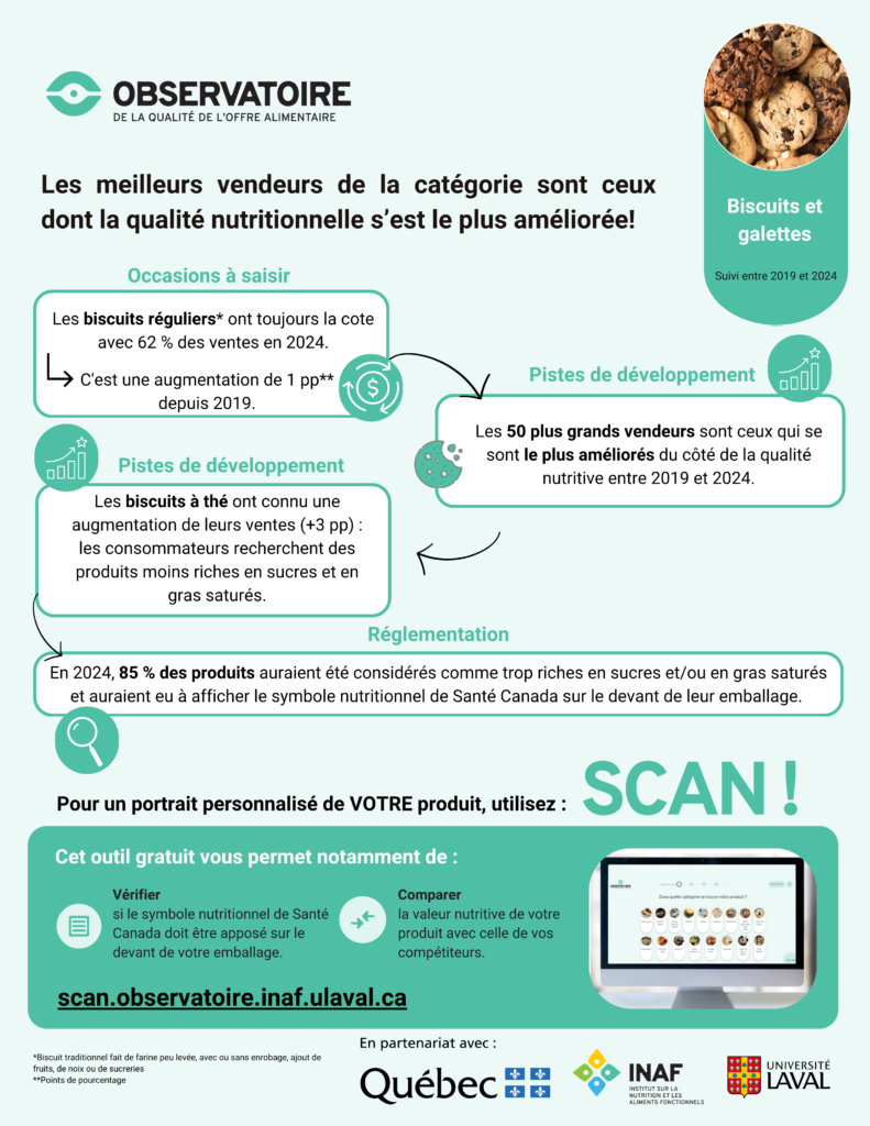 Biscuits et galettes : les meilleurs vendeurs de la catégorie sont ceux dont la qualité nutritionnelle s’est le plus améliorée!