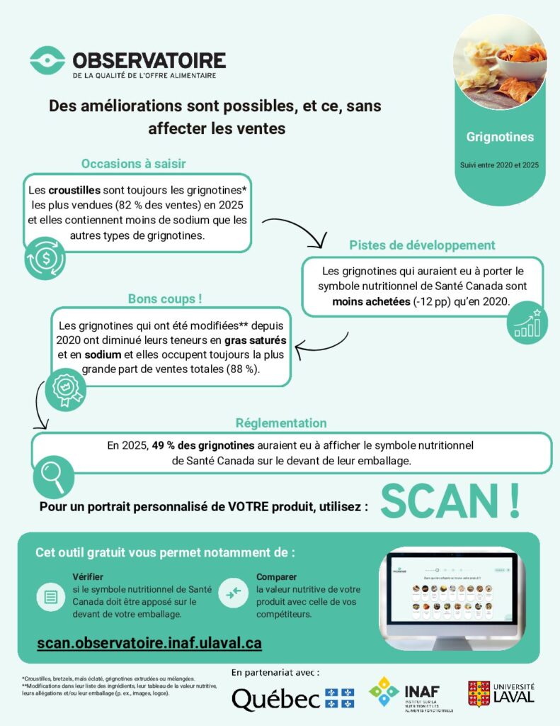 Les grignotines : des améliorations sont possibles, et ce, sans affecter les ventes.