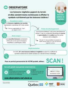 Les boissons végétales gagnent du terrain et elles seraient moins nombreuses à afficher le symbole nutritionnel que les boissons laitières !